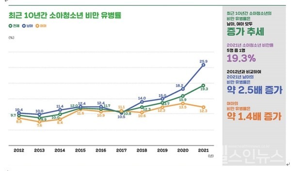 최근10년간소아청소년비만유병률(출처:2023비만팩트시트)