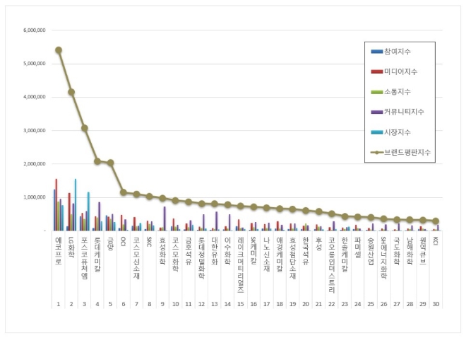 에코프로, 화학 상장기업 브랜드평판 2월 1위…LG화학·포스코퓨처엠 순
