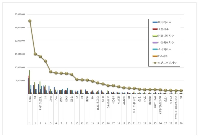 삼성, 대기업집단 브랜드평판 2월 빅데이터 분석 1위... "평판지수 급등"