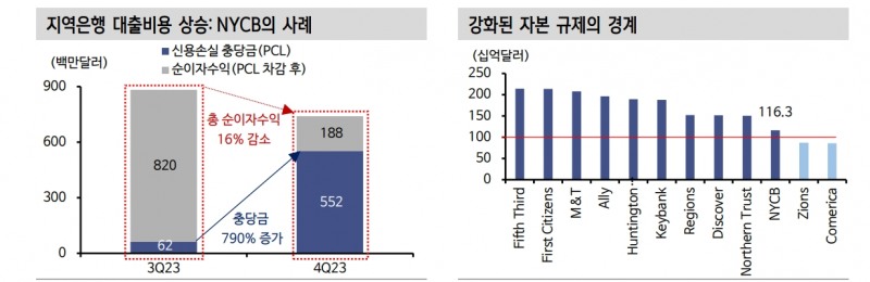美 은행들, 자산규모 따른 격차 확대...CRE 관련 대손 24~25년 집중 - 신한證