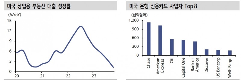 美 은행들, 자산규모 따른 격차 확대...CRE 관련 대손 24~25년 집중 - 신한證