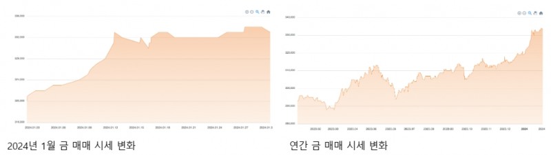 골드바 1kg 판매가, 1억인 시대...전월 比 1만원 이상 상승