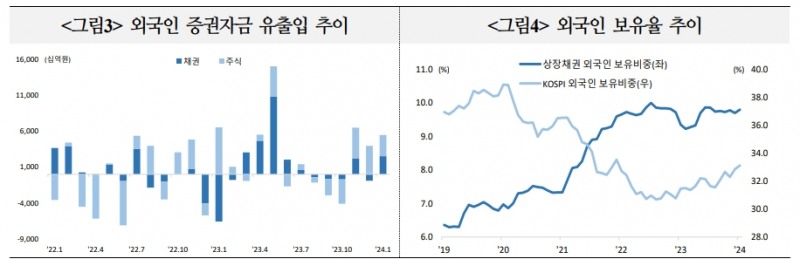 외국인, 국내외 통화정책 전환 기대 속 국내 중장기 채권 선호 이어갈 것 - 국금센터
