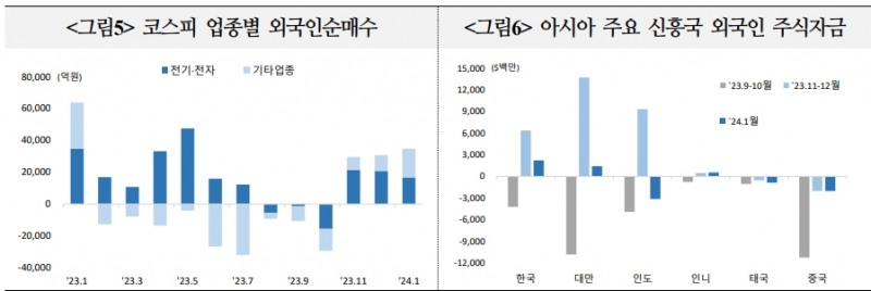 외국인, 국내외 통화정책 전환 기대 속 국내 중장기 채권 선호 이어갈 것 - 국금센터