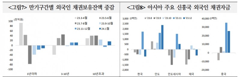 외국인, 국내외 통화정책 전환 기대 속 국내 중장기 채권 선호 이어갈 것 - 국금센터