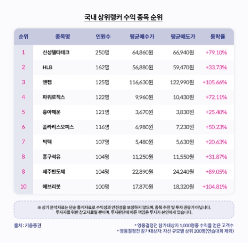 국내 상위랭커 수익 종목 순위 / 이미지=키움증권 제공