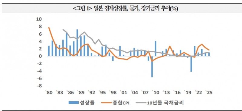 일본 통화정책 전환시 경제정책 중심 재정정책에서 금융정책으로 변경 - 국금센터