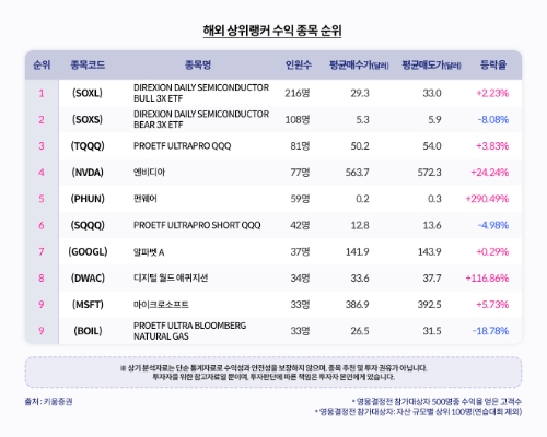 해외 상위랭커 수익 종목 순위 / 이미지=키움증권 제공