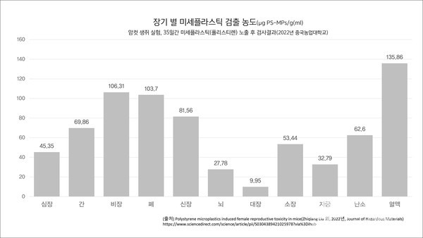 장기별미세플라스틱검출농도.(출처)Polystyrenemicroplasticsinducedfemalereproductivetoxicityinmice(ZhiqiangLiu외,2022년,JournalofHazardousMaterials)