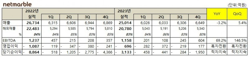 넷마블 4분기 실적표(자료 제공=넷마블).