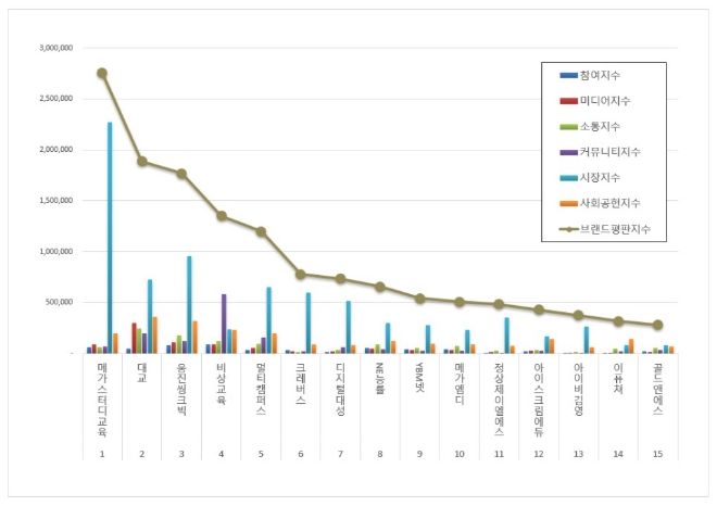 메가스터디교육, 교육서비스 상장기업 브랜드평판 2월 빅데이터 분석 1위