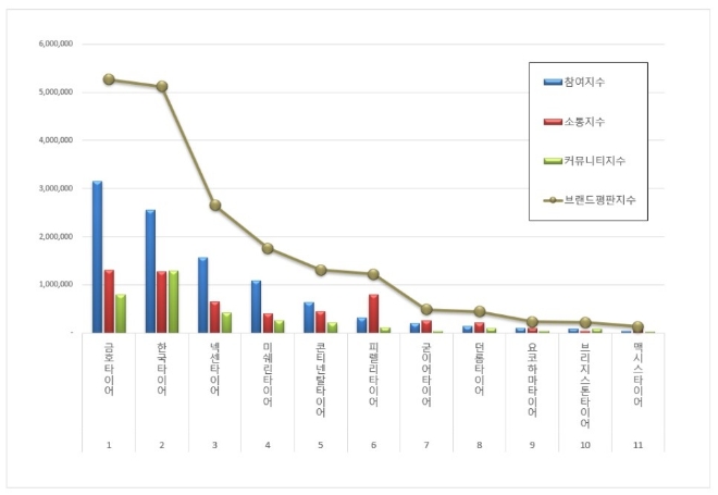 금호타이어, 타이어 브랜드평판 2월 선두 차지…한국타이어 2위
