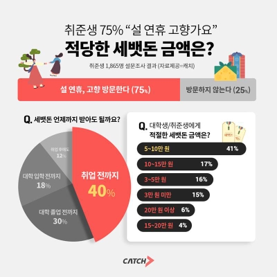 취준생 75% “설 연휴 고향가요”…적정 세뱃돈 5~10만 원