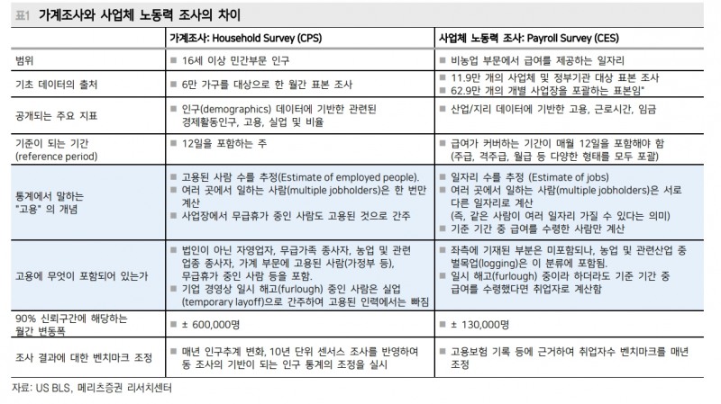 미국 고용데이터 퍼즐 이해 위해선 가계조사와 사업체조사 차이 이해할 필요 - 메리츠證