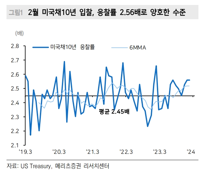 美10년물 발행, 높은 응찰률과 간접낙찰률로 금리반등 구간에서 양호한 수요 여건 확인 - 메리츠證