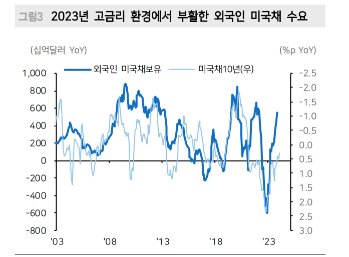 美10년물 발행, 높은 응찰률과 간접낙찰률로 금리반등 구간에서 양호한 수요 여건 확인 - 메리츠證