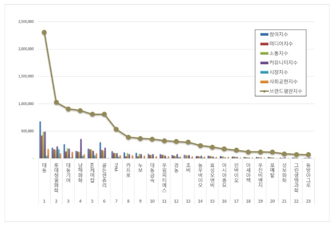 대동, 농업 상장기업 브랜드평판 2월 톱 차지…롯데정밀화학 뒤이어