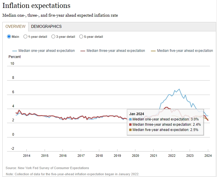 (상보) 미 3년 기대 인플레 2.35%로 11년 최저치 - 뉴욕 연은