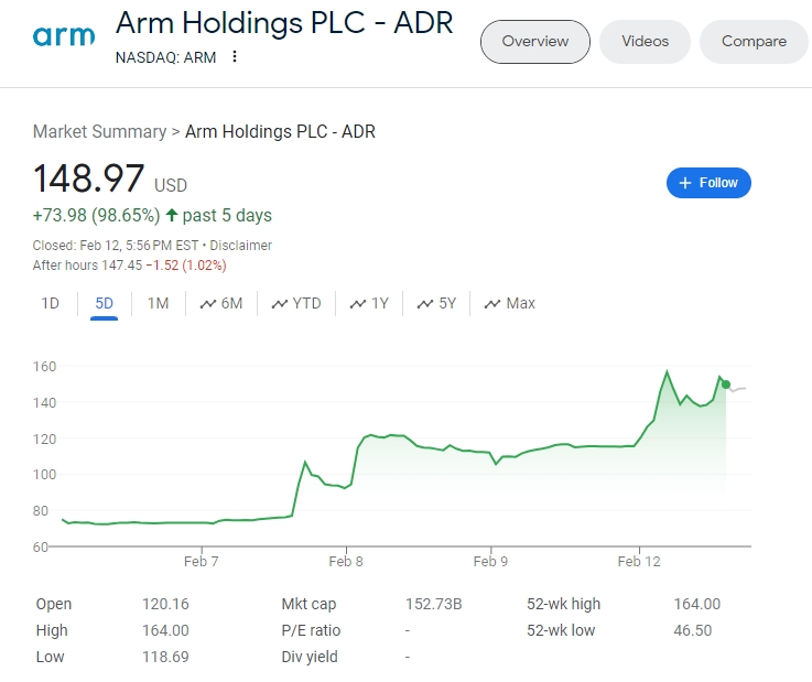 (상보) 실적호조 영향 지속...ARM 또 30% 급등, 사상최고 경신