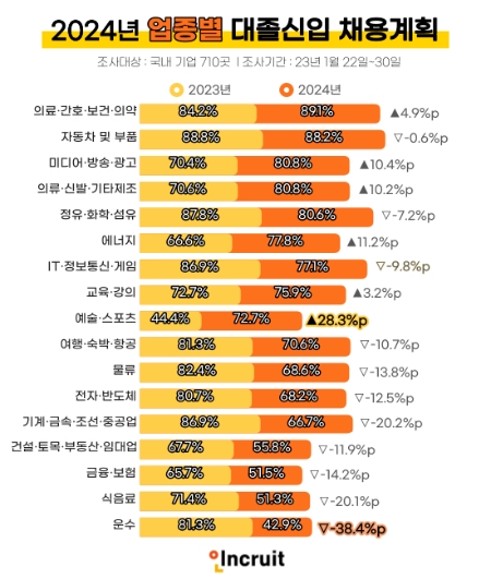 2024년 대졸신입 업종별 채용계획률. 제공 = 인크루트