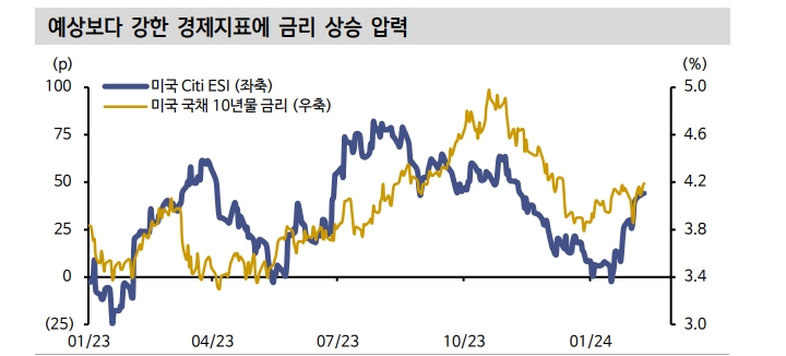 美10년 금리 상단에 근접...듀레이션 확대 유효한 시점 - 신한證