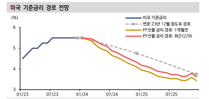 美10년 금리 상단에 근접...듀레이션 확대 유효한 시점 - 신한證