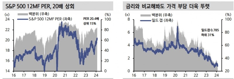 고PER보다 중요한 것은 이익의 방향성...긍정적인 미국 주식시장 흐름 - 신한證