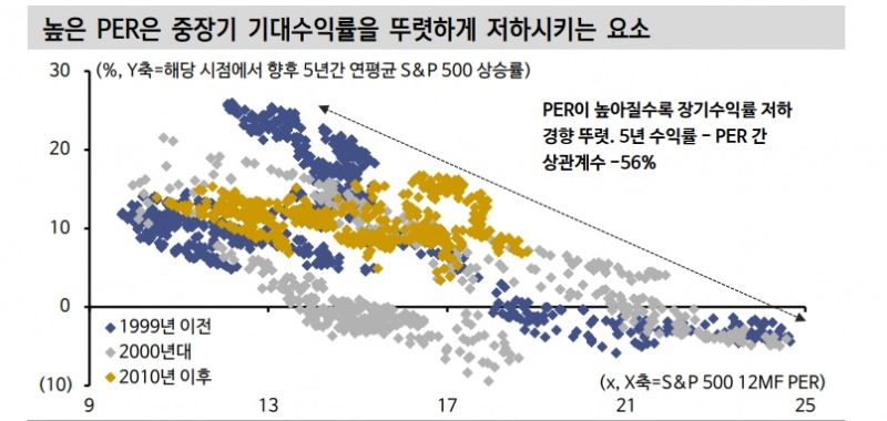 고PER보다 중요한 것은 이익의 방향성...긍정적인 미국 주식시장 흐름 - 신한證