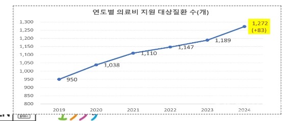 희귀질환자의료비지원사업지원대상자수