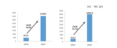 세계AI신약개발시장