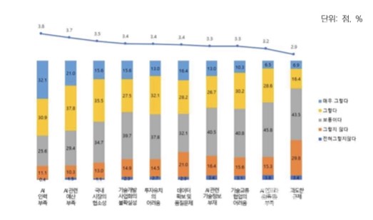 국내AI관련기업부설연구소애로사항(출처:‘인공지능(AI)활용신약개발경쟁력강화방안’보고서)