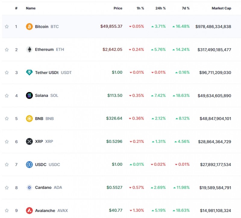 현물 ETF 매수세 속 암호화폐 강세..비트코인 3.7%↑