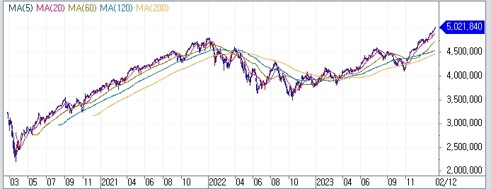 자료: S&P500 지수 흐름, 출처: 코스콤 CHECK