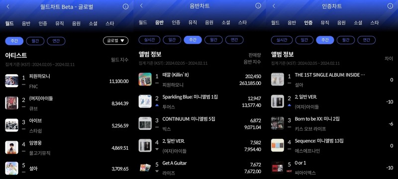 피원하모니-설아, 2월 2주 한터 주간차트 정상 차지