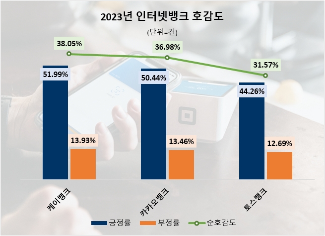 카카오뱅크, 지난해 인터넷은행 중 관심도 압도적 1위…케이뱅크, 호감도 톱