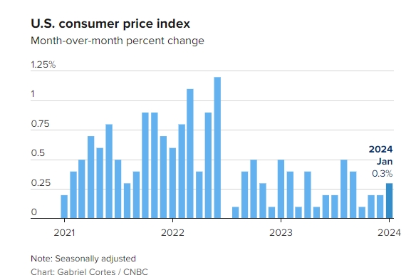 (상보) 미 1월 CPI 전월비 0.3% 올라 예상(+0.2%) 상회
