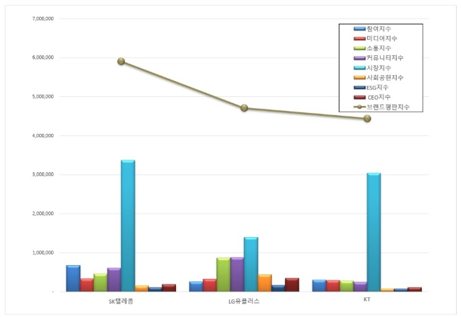 SK텔레콤, 통신 상장기업 브랜드평판 2월 선두 차지…LG유플러스·KT 순