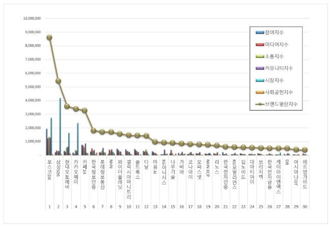 포스코DX, IT서비스 상장기업 브랜드평판 2월 빅데이터 분석 1위…삼성SDS 뒤이어