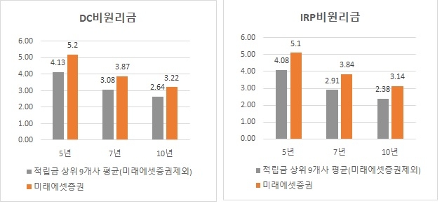 자료=미래에셋증권 제공