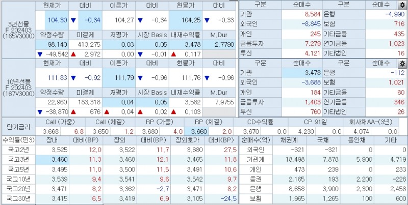자료: 10시42분 현재 국고채 금리, 출처: 코스콤 CHECK