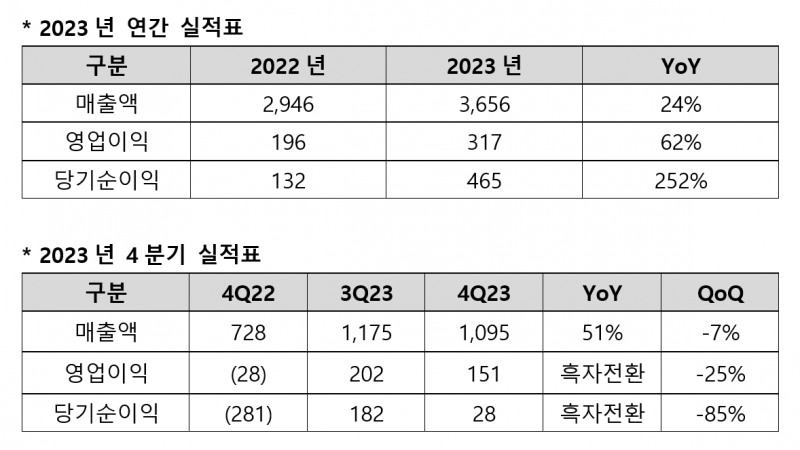 네오위즈 2023년 연간 및 4분기 실적(제공=네오위즈).