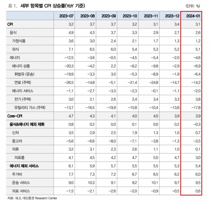 美물가 둔화 속도 기대보다 느려...금리인하 시점은 2분기 후반 예상 - 대신證