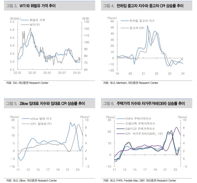 美물가 둔화 속도 기대보다 느려...금리인하 시점은 2분기 후반 예상 - 대신證