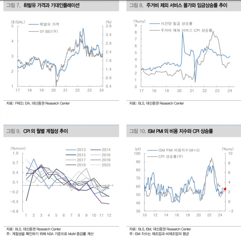 美물가 둔화 속도 기대보다 느려...금리인하 시점은 2분기 후반 예상 - 대신證