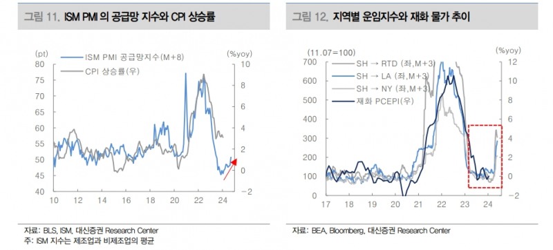 美물가 둔화 속도 기대보다 느려...금리인하 시점은 2분기 후반 예상 - 대신證
