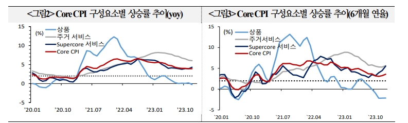 연준, 신중한 통화정책 기조 유지할 것...해외 금융사 금리인하 예상시점 6월로 이연 - 국금센터