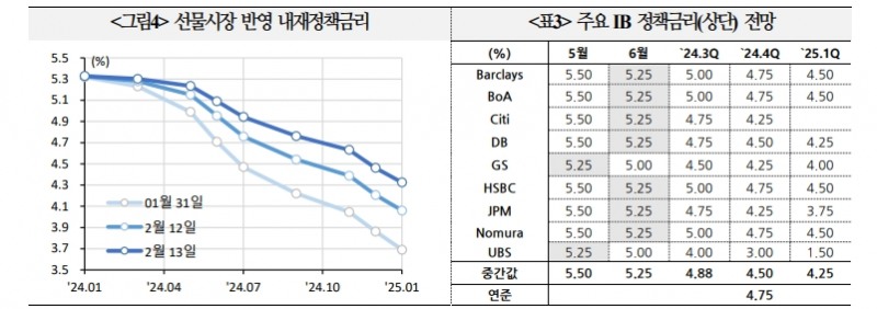 연준, 신중한 통화정책 기조 유지할 것...해외 금융사 금리인하 예상시점 6월로 이연 - 국금센터