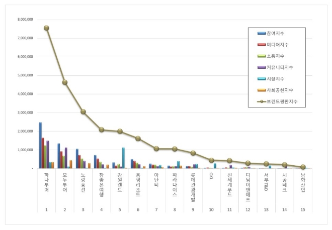 하나투어, 레저 상장기업 브랜드평판 2월 톱…평판지수↑