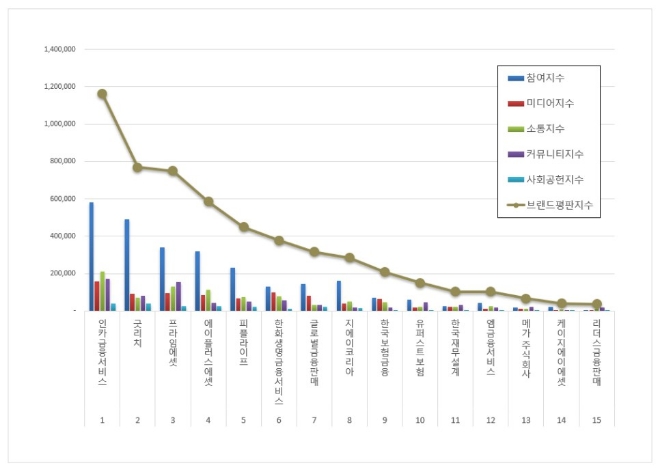 인카금융서비스, 독립 보험대리점 브랜드평판 2월 빅데이터 분석 선두