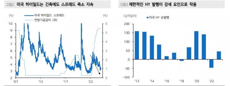 미국 하이일드 채권시장 잘 버티는 중...수요가 공급 웃돌고 펀더멘털 훼손도 제한 - 메리츠證
